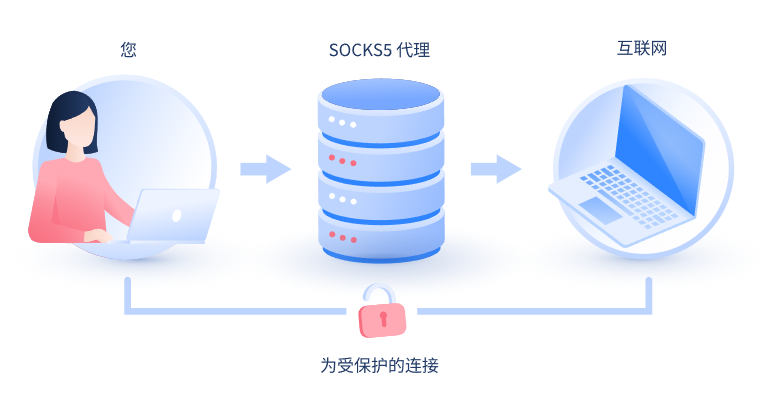 【泰州代理IP】什么是SOCKS和SOCKS5代理？